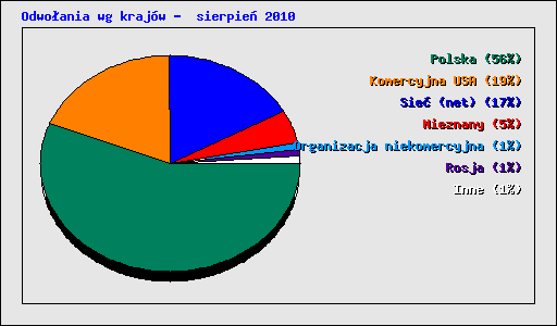 Odwoania wg krajw -  sierpie 2010